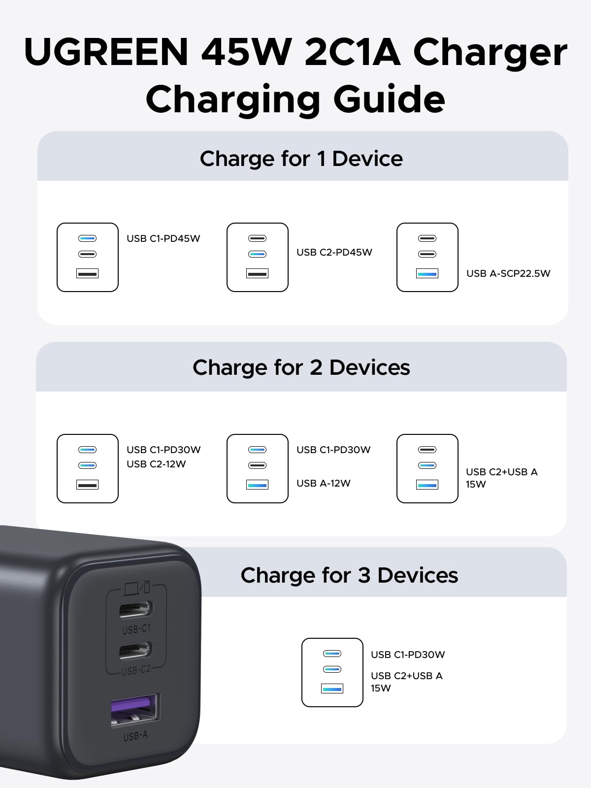UGREEN 45W 3-Port Mini Charger